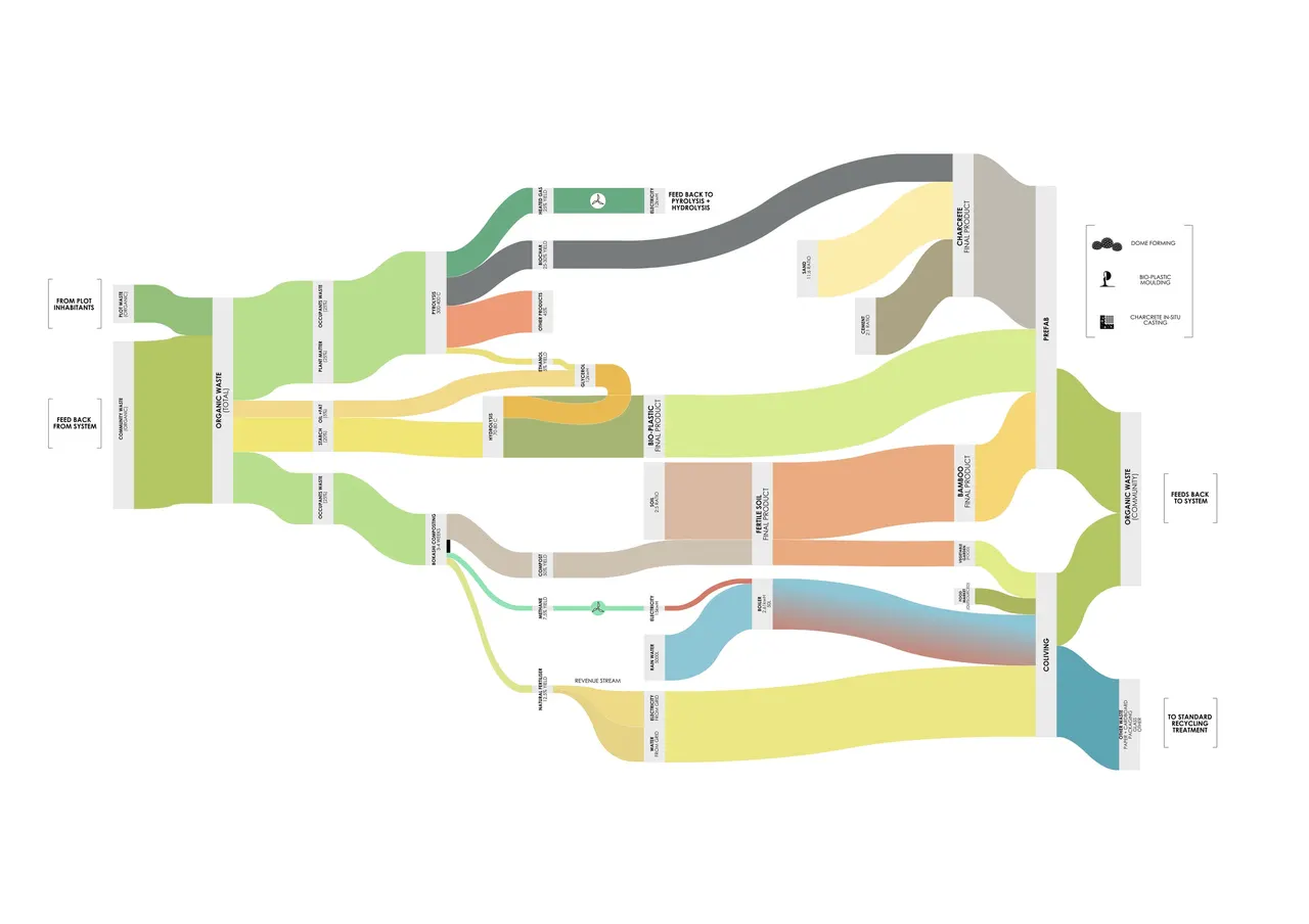 A Sankey diagram of the system's material flows